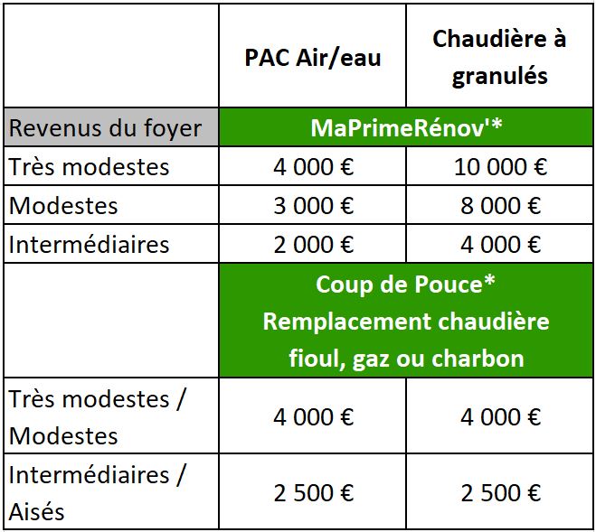 comparatif-aides-financieres-pac-chaudiere-granule